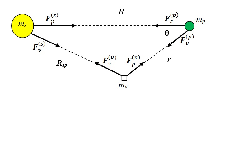 The Three-Body Problem